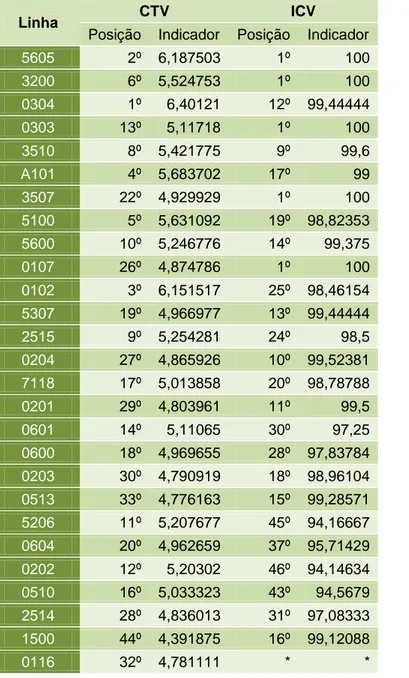 Tabela 1: Posição das linhas de ônibus em relação ao sistema segundo os indicadores obtidos 