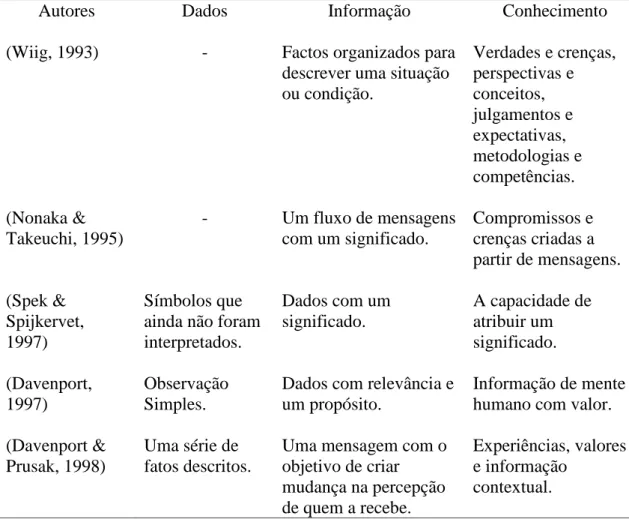 Tabela 3 - Definição de dados, informação e conhecimento Adaptado: (Stenmark, 2002) e (Silva, 2017)