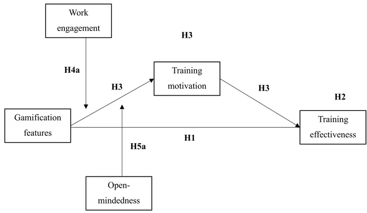 Figure 2: Research model tested in the present research 