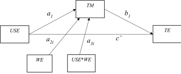 Figure 4: Statistical representation of the moderation effect of WE in the relationship between  USE and TM      USE  TE TM WE USE*WE a1a2ia3ib1c’