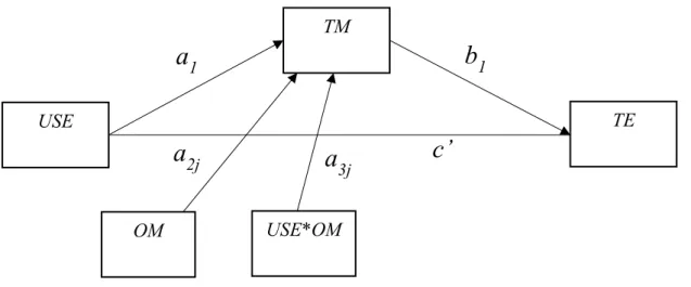 Figure 5: Statistical representation of the moderation effect of OM in the relationship between  USE and TM 