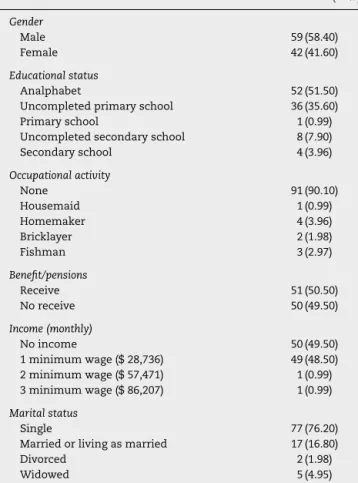 Table 1 – Sociodemographics data of patients attended at CAPS Valter Correia (n = 101).