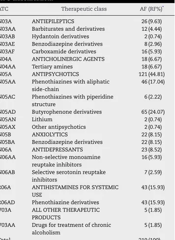 Table 4 – Therapeutic classes of non-psychotropic drugs used by patients attended at CAPS Valter Correia, according to ATC classiﬁcation.
