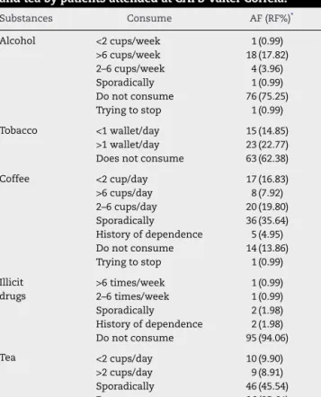 Table 7 – Consume of alcohol, tobacco, coffee, illicit drugs and tea by patients attended at CAPS Valter Correia.