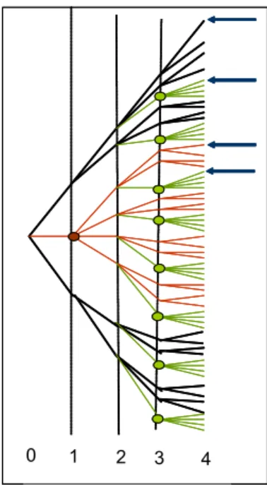 Figure 2: This tree describes all the possibilities under probabilistic illiquidity at t = 1 and t = 3