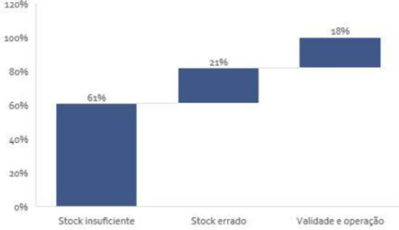 Figure 6 - StockOut causes 