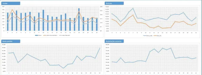 Figure 9 - Butchery daily dashboard 