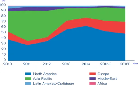 Figure 6: Distribution of Operating Profit by Region 2010–2015 