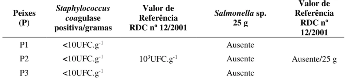Tabela 1. Padrão microbiológico do filé de Salmão in natura (Brasil, 2001). Fonte: Autores (2017)