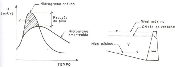 Figura 2 - Hidrograma Amortecido pela Barragem de Cheia 