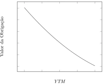 Figura 3.1: Rela¸ c˜ ao entre Valor das Obriga¸ c˜ oes e YTM