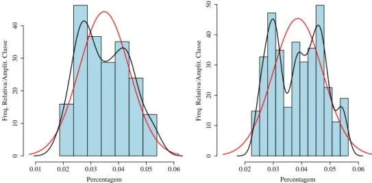 Figura 5.7: Histograma. Estima¸ c˜ ao da f.d.p: Normal, estimador de kernel. Taxa de rendibilidade das OT (esquerda) e swap (direita).