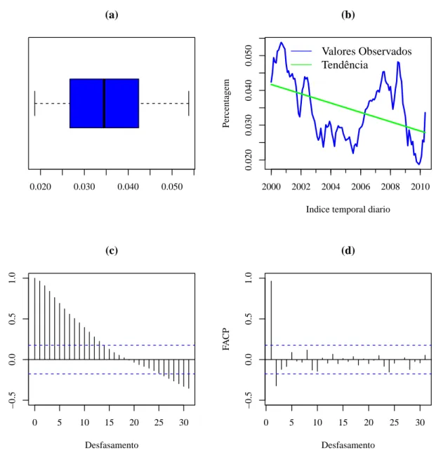 Figura 5.8: Boxplot (a), tendˆ encia (b), FAC (c) e FACP do hist´ orico da taxa de rendibilidade das OT.