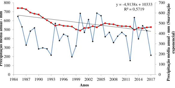 Figura 9. Análise de regressão linear pela suavização dos dadas da precipitação pluvial média anual (mm)  das seis microrregiões do Agreste de pernambucano na região Nordeste no Brasil, para a série de 1985 a 20  de maio de 2017