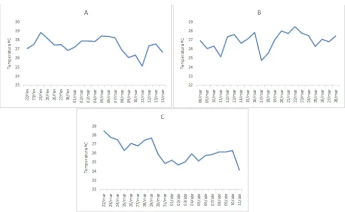 Figura  1.  Média  diária  da  temperatura  durante  21  dias,  após  a  semeadura  de  sementes  de  Piptadenia  moniliformis Benth., nos dias 22 de fevereiro (A), oito (B) e 22 de março (C) de 2017