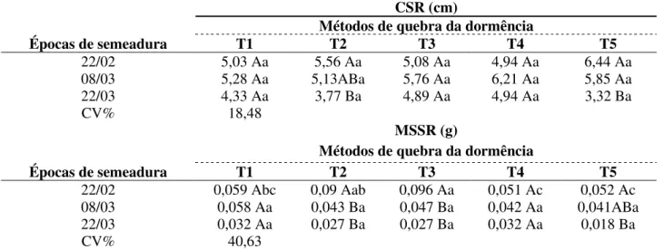 Tabela 4. Comprimento (CSR) e massa seca (MSSR) do sistema radicular de plântulas oriundas de sementes  de Piptadenia moniliformis, submetidas a diferentes métodos de quebra da dormência e épocas de semeadura