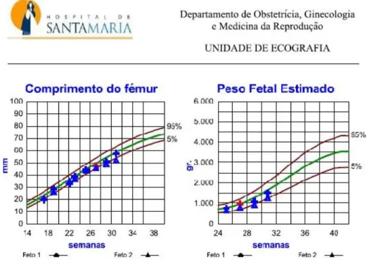 Figura 1 – Gráficos da Biometria fetal – A) Comprimento fetal; B) Peso fetal estimado 