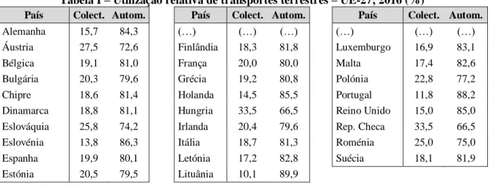 Tabela I – Utilização relativa de transportes terrestres – UE-27; 2016 (%)  País  Colect