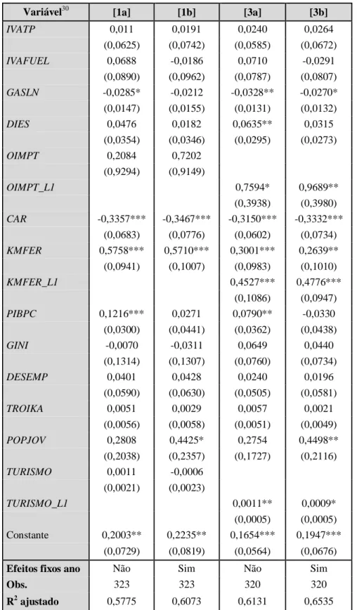 Tabela VI – Resultado dos modelos subsequentes (Mod. [1], Mod. [2] e Mod. [3])  Painel A: 