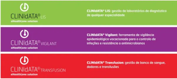 Figura 1. Produtos disponibilizados pelo novo software Clinidata® (consultado em  http://www.maxdata.pt/site/uploads/ckeditor/datanews61.pdf) 