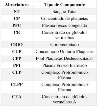 Tabela 1. Tipos de componentes sanguíneos