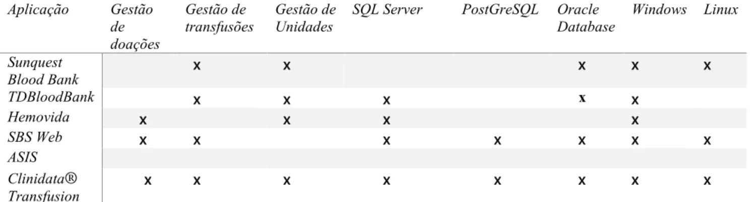 Tabela 2 – Comparação entre as diferentes aplicações transfusionais 