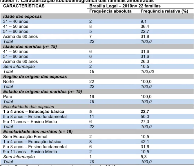 Tabela 1: Caracterização sociodemográfica das famílias amostradas  Brasília Legal – 2010n= 22 famílias CARACTERÍSTICAS 