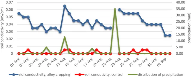 Figure 3: The change of daily average of soil conductivity (August 2016). 