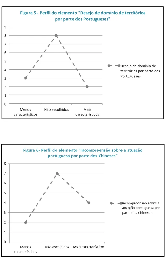 Figura 5 - Perfil do elemento &#34;Desejo de domínio de territórios  por parte dos Portugueses&#34;