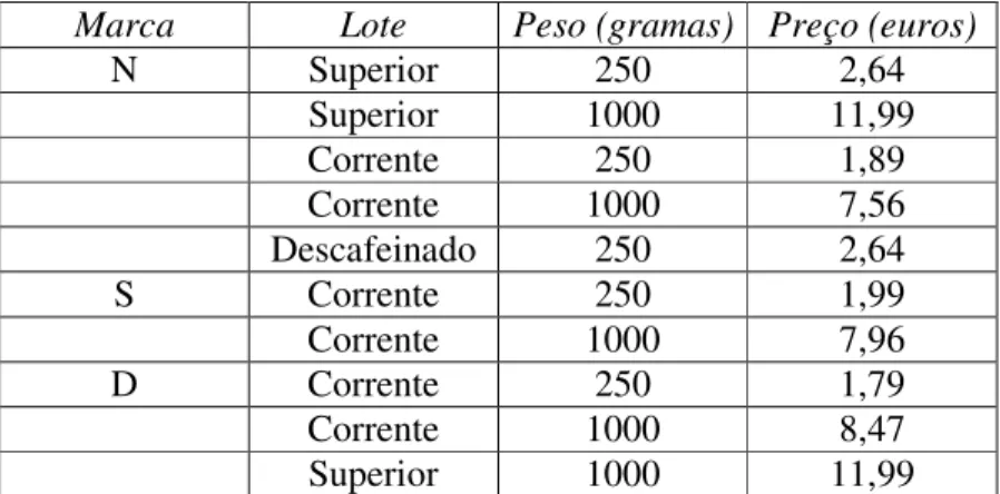 Tabela 1 – Marcas, lotes e preços de diversos tipos de café. 