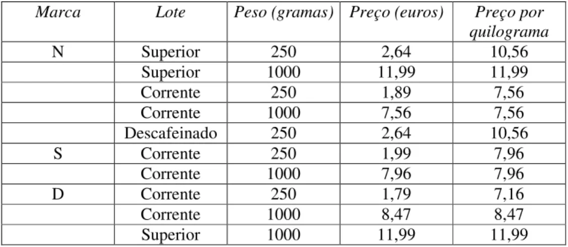 Tabela 2 – Marcas, lotes, preços e preços por quilograma de diversos tipos de café. 