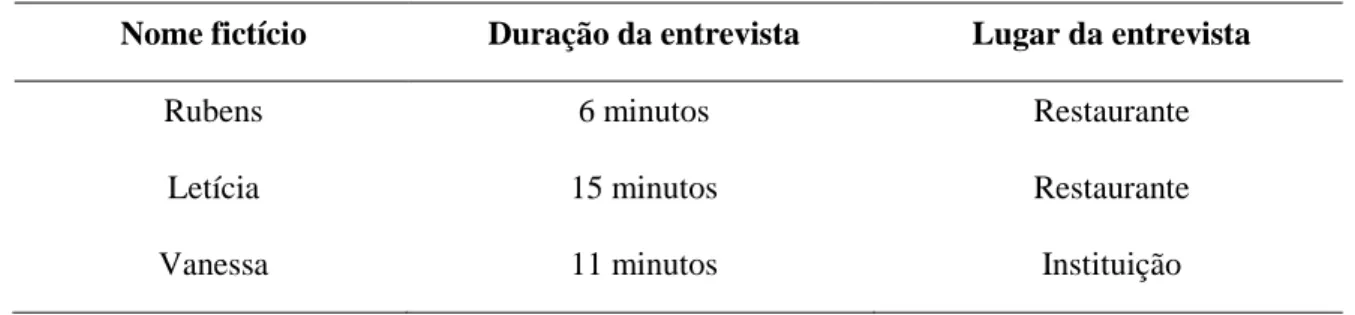 Tabela 6. Informações sobre a primeira entrevista na Etapa 2 