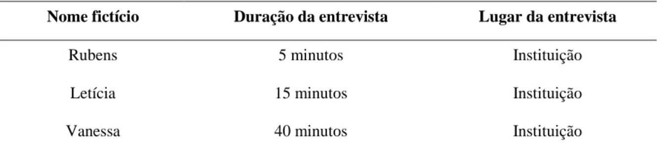 Tabela 8. Informações sobre a terceira entrevista na Etapa 2 