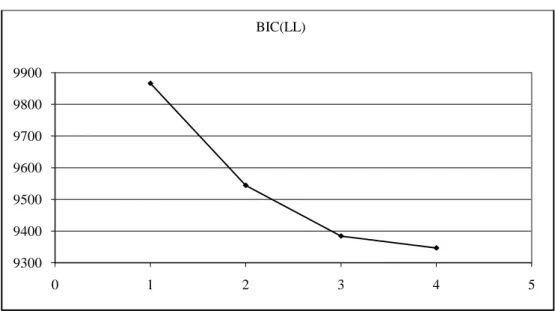 Figure 3. BIC – Bayesian Information Criterion (HBW)  9300940095009600970098009900 0 1 2 3 4 5BIC(LL)