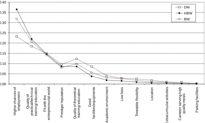 Figure 5. Preferences: Stated (DM) vs Best-Worst values (BW and HBW)  0.000.050.100.150.200.250.300.350.40
