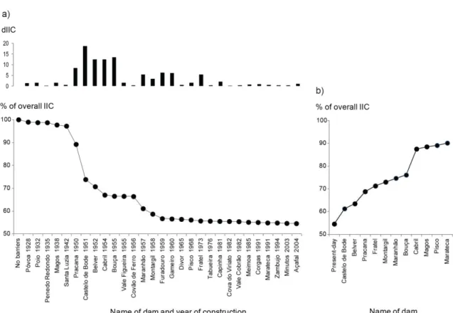 Figure  3.2  –  Percentage  of  change  in  the  overall  connectivity  (IIC)  based  on  the  historical  sequence  of  dam  construction,  with  the  isolated  effects  of  each  dam  shown  in  the  upper  barplot  (a),  and  change  in  the  overall  c