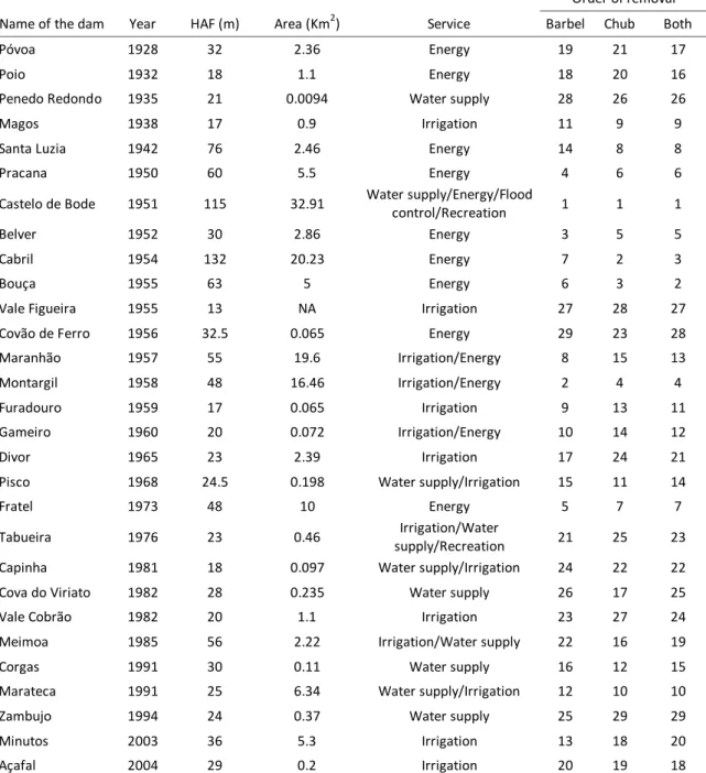 Table 4.1 – Year of construction and principal characteristics of the dams implanted in the  Tagus River network, with indication of the ranking order of removal for each species and  for the combination of the two (Both)