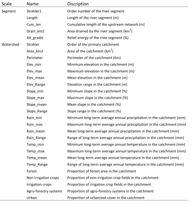 Table 4.2 – Variables used to model species habitat suitability at different spatial scales
