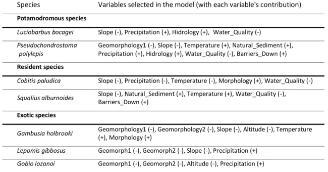 Table  2.2  –  Species’  best  model  chosen  through  stepwise  AIC  variable  selection