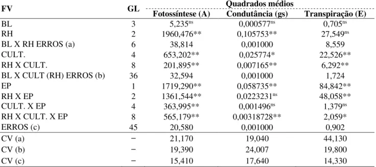 Tabela 2. Resumo da análise de variância para fotossíntese (A), condutância estomática (g s ) e transpiração  (E) das cultivares em função dos regimes hídricos e épocas de avaliação