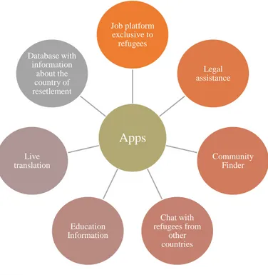 Figure 7: Apps proposed by refugees. 