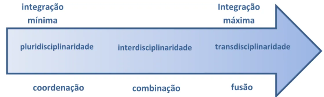Figura 2.1 - Diversos graus de integração disciplinar  Adaptado de Pombo, Guimarães &amp; Levy (1994) 