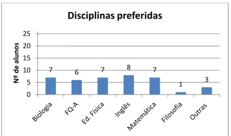 Figura 3.3 – Disciplinas que os alunos da turma do 10º ano menos gostam 