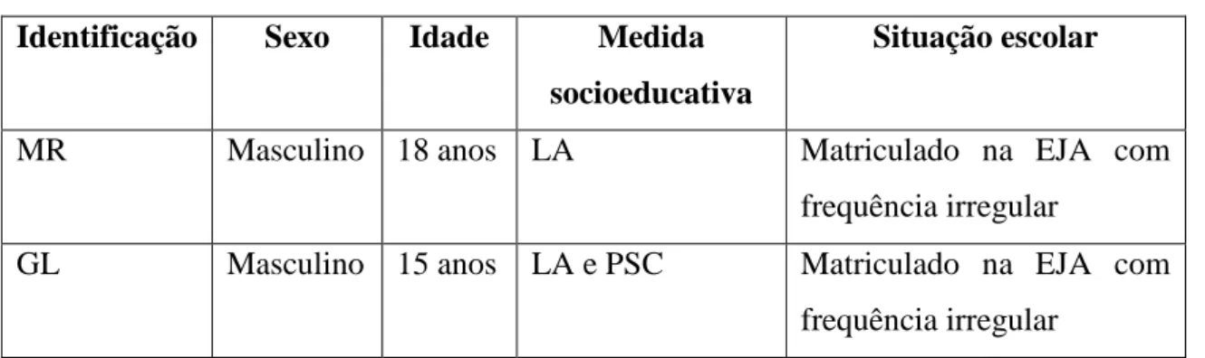 Tabela 1 – Sistematização dos adolescentes participantes  Identificação  Sexo  Idade  Medida 