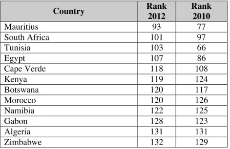 Table 2: E-Government Global Ranking of African States  