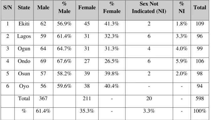 Table 6: Response Analysis by Sex Ratio 