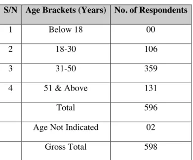 Table 7: Response by Age Ratio