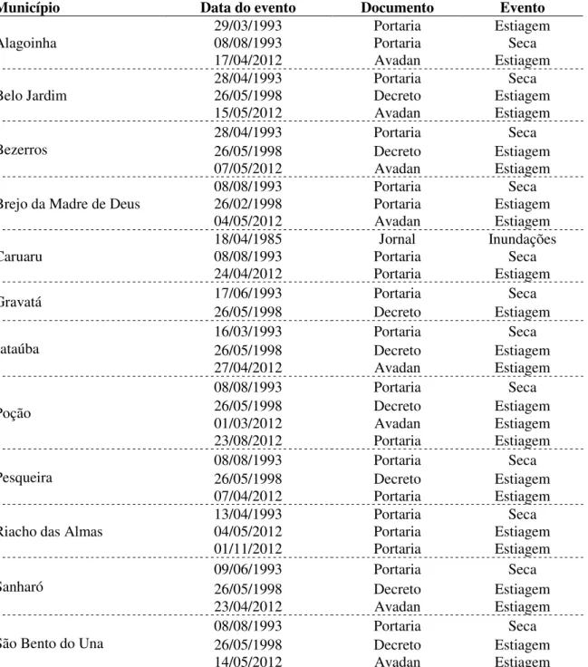 Tabela 2. Relação dos municípios com identificação das datas, dos documentos oficiais e dos desastres no  Agreste Central de Pernambuco