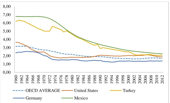 Figure 2: Fertility rate – as the number of children per woman – from 1960 to 2012 according to OECD  Health Statistics Database and authors’ calculation