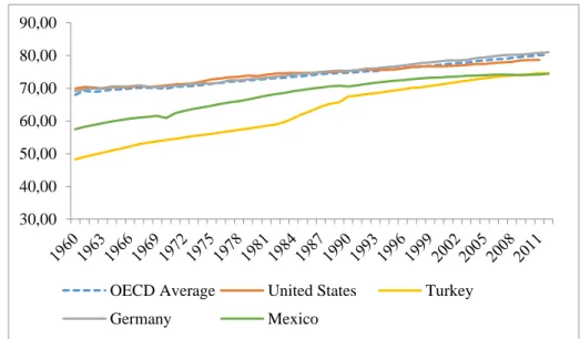 Figure  3:  Life  expectancy  in  years  at  birth  –  from  1960  to  2012  according  to  OECD  Health  Statistics  Database and authors’ calculation 